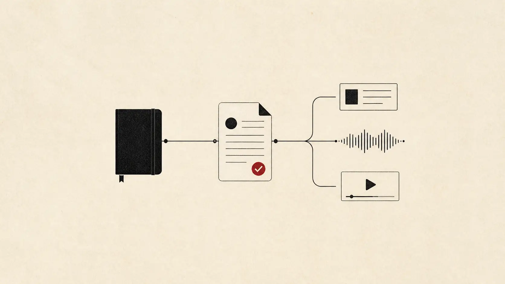 A reporter's notebook feeding one verified document into several media formats.